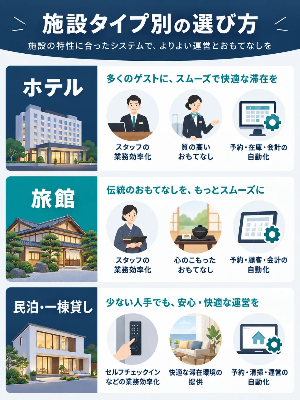 ホテル・旅館・民泊に合う宿泊管理システムの選び方を示す図解