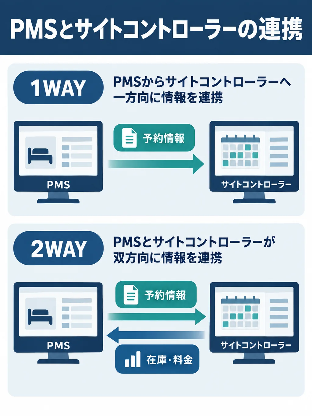 PMSとサイトコントローラーの1WAY・2WAY連携を比較した図解