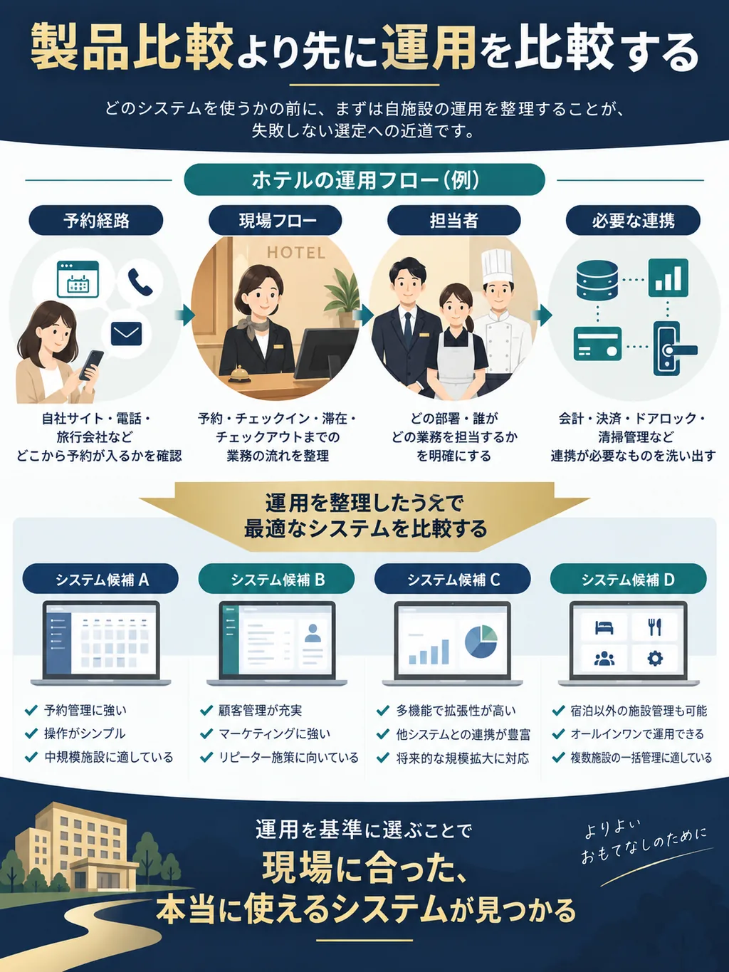 製品比較より先に予約経路・現場フロー・担当者・連携を整理する図解