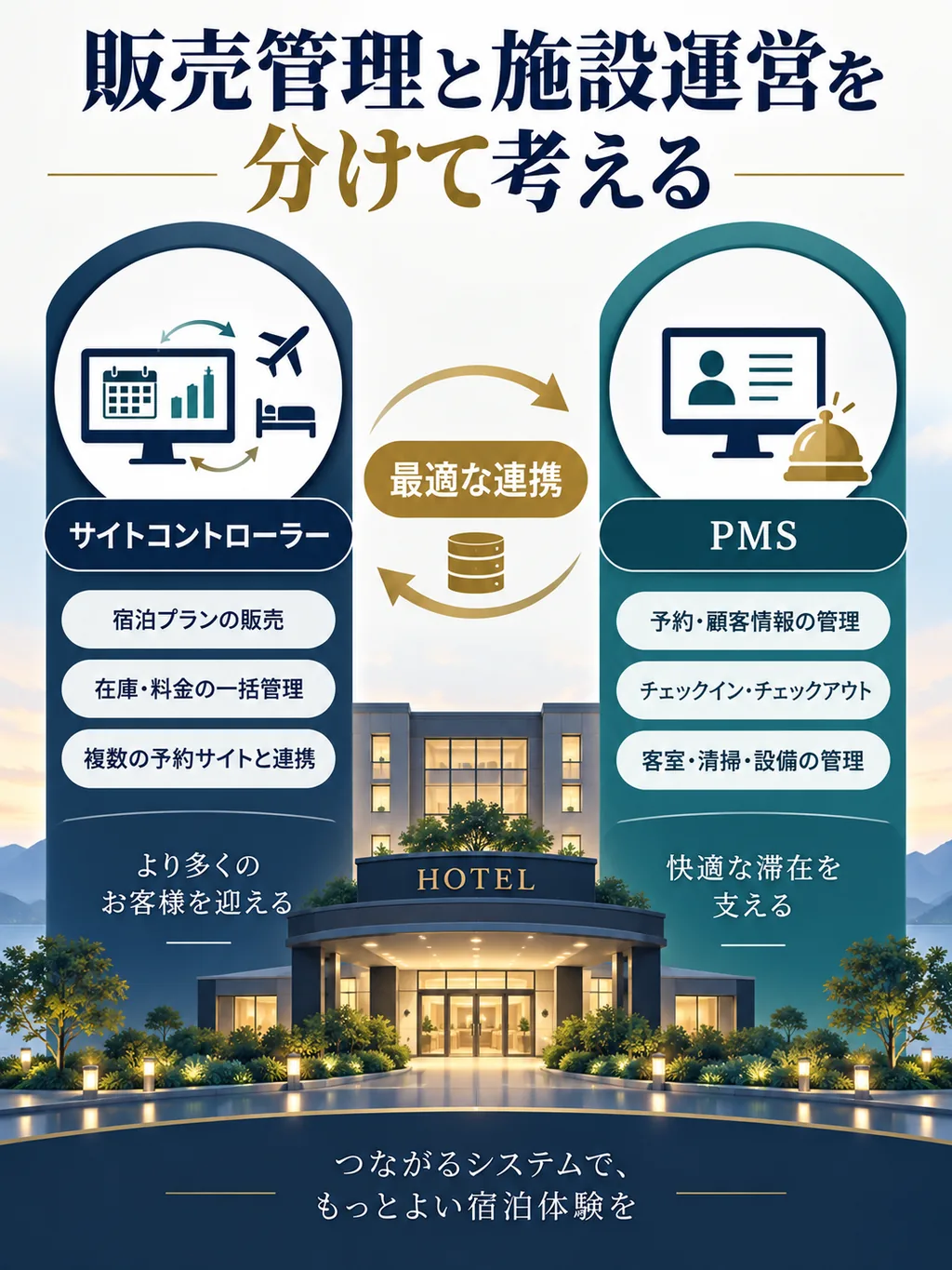 販売管理と施設運営を分けてシステムを連携する考え方の図解