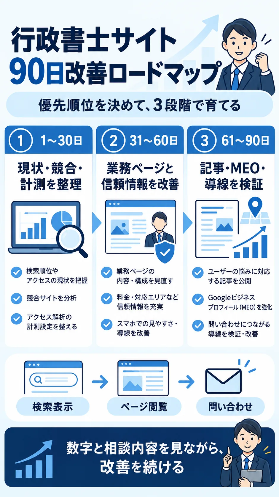 行政書士ホームページ集客を90日で改善するロードマップ
