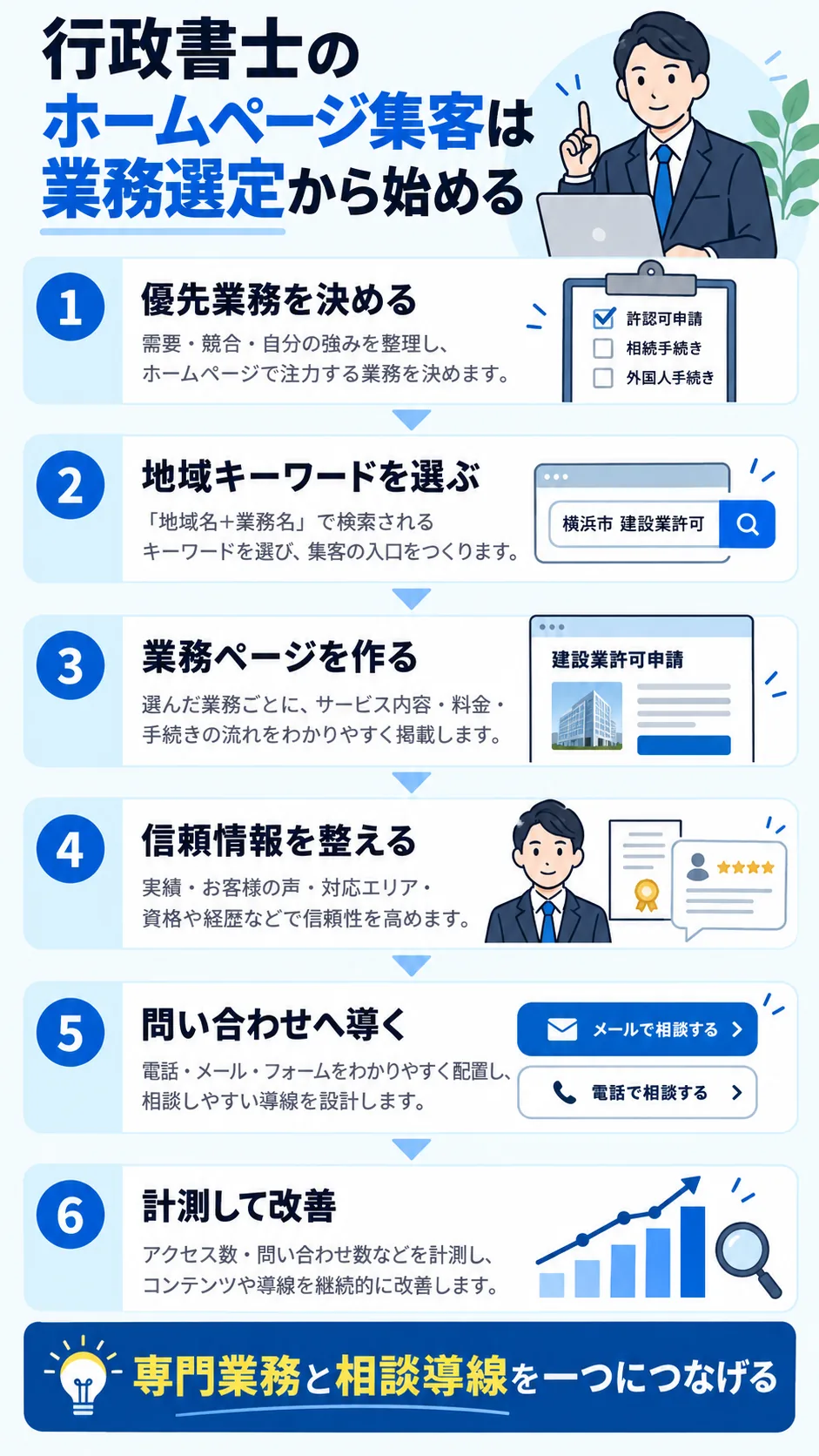 行政書士ホームページ集客を業務選定から改善までつなげるまとめ