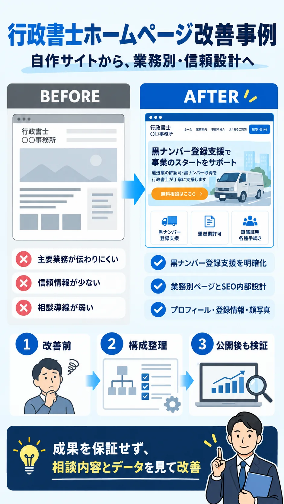 行政書士ホームページのリニューアル前後と実施内容の図解