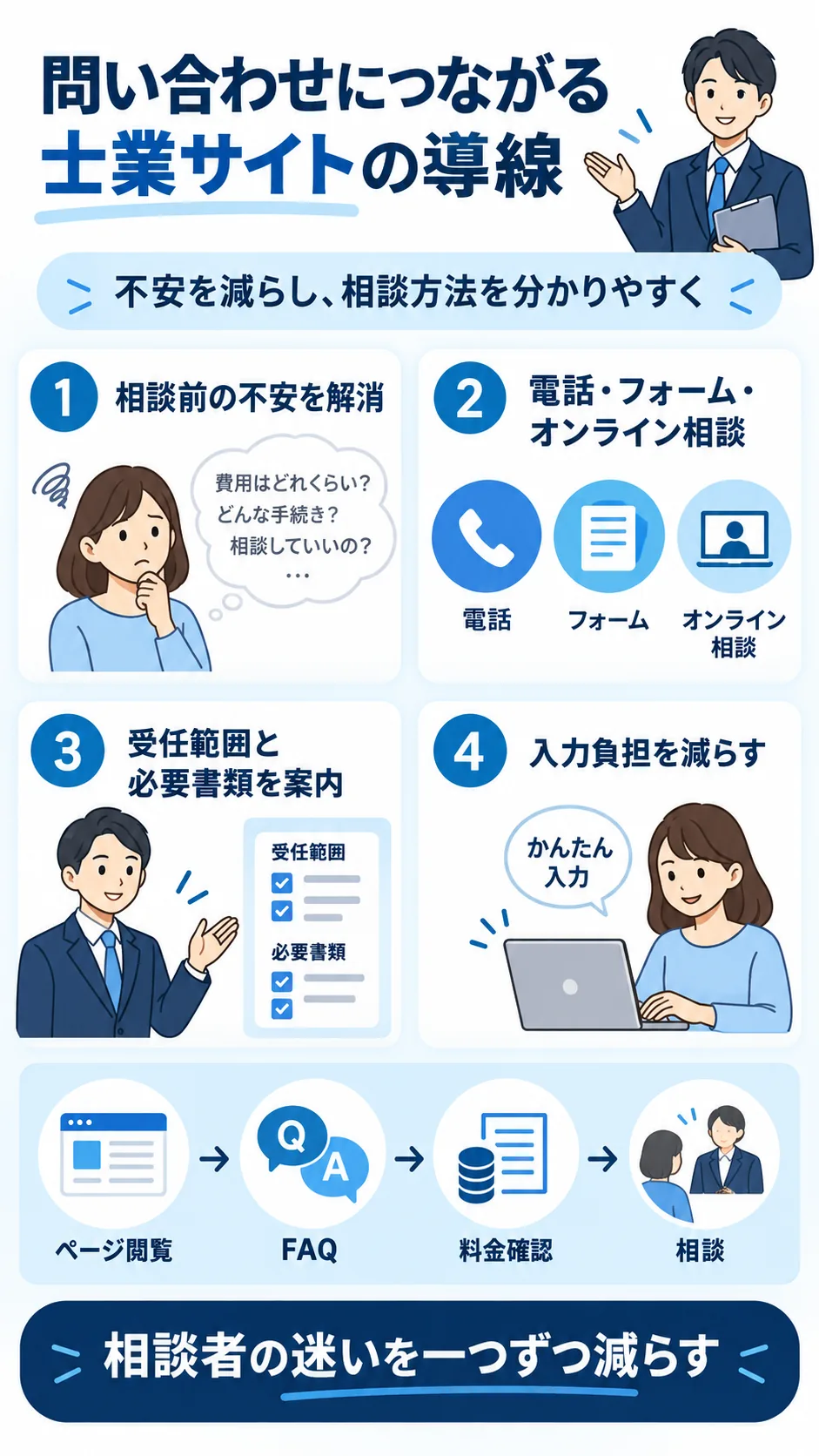 不安の解消からフォーム送信までを整える士業サイトの問い合わせ導線