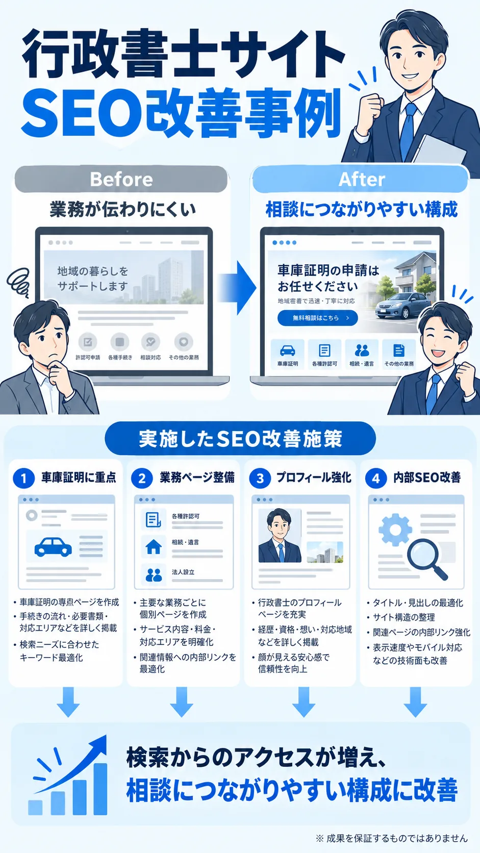 行政書士ホームページのSEO改善事例