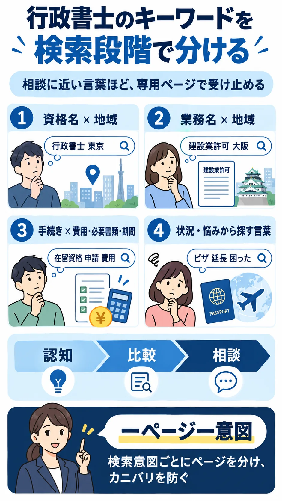 行政書士サイトのキーワードを検索段階別に分けた図解
