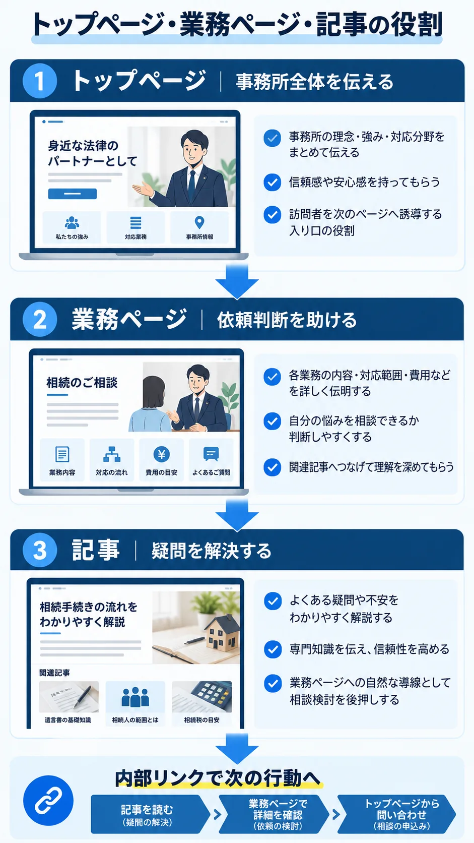 行政書士サイトのトップページと業務ページと記事の役割