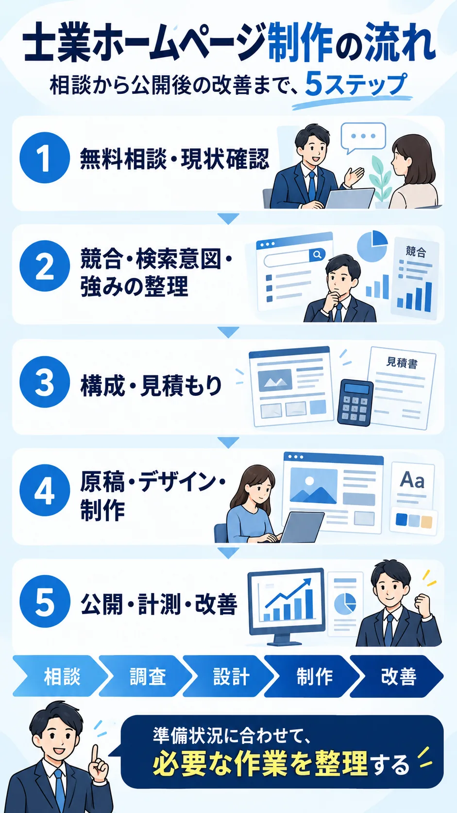 無料相談から公開・計測・改善までの士業ホームページ制作の流れ