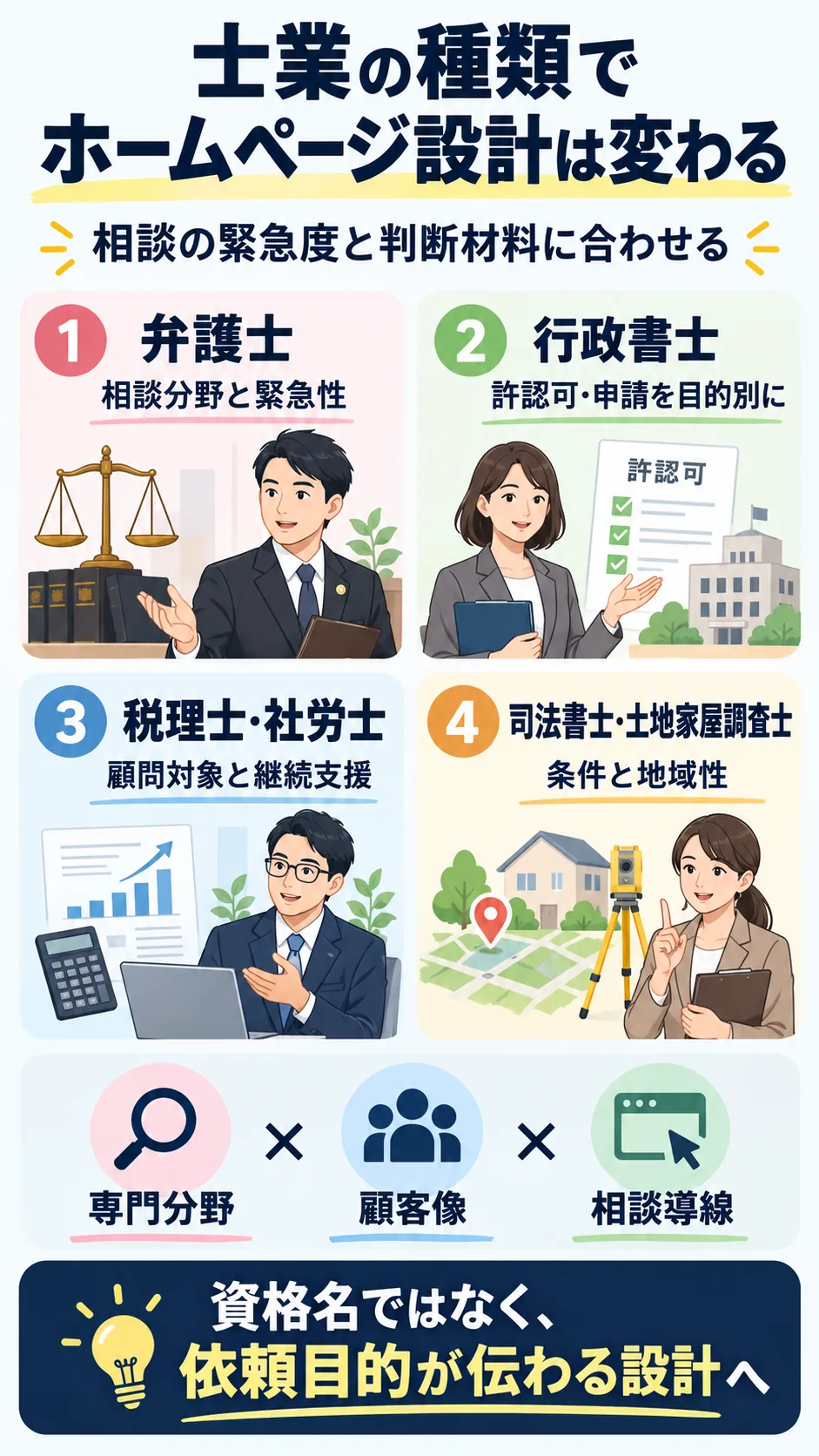 弁護士・行政書士・税理士社労士・司法書士土地家屋調査士のサイト設計の違い