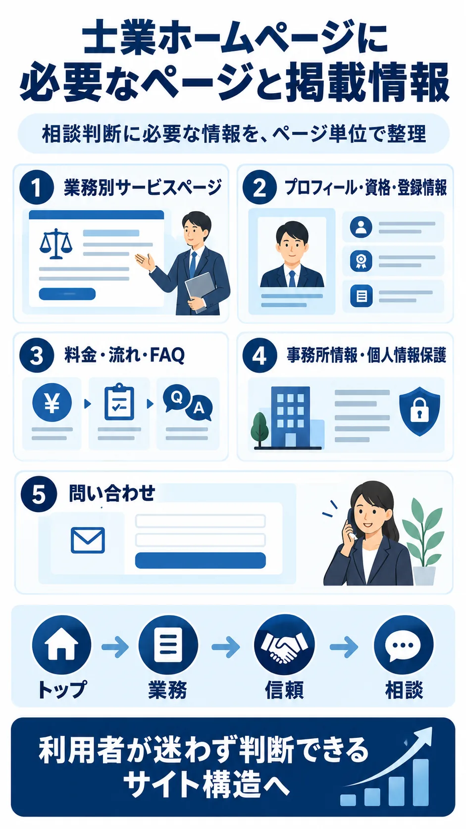 士業ホームページに必要な業務別ページ・プロフィール・料金・事務所情報