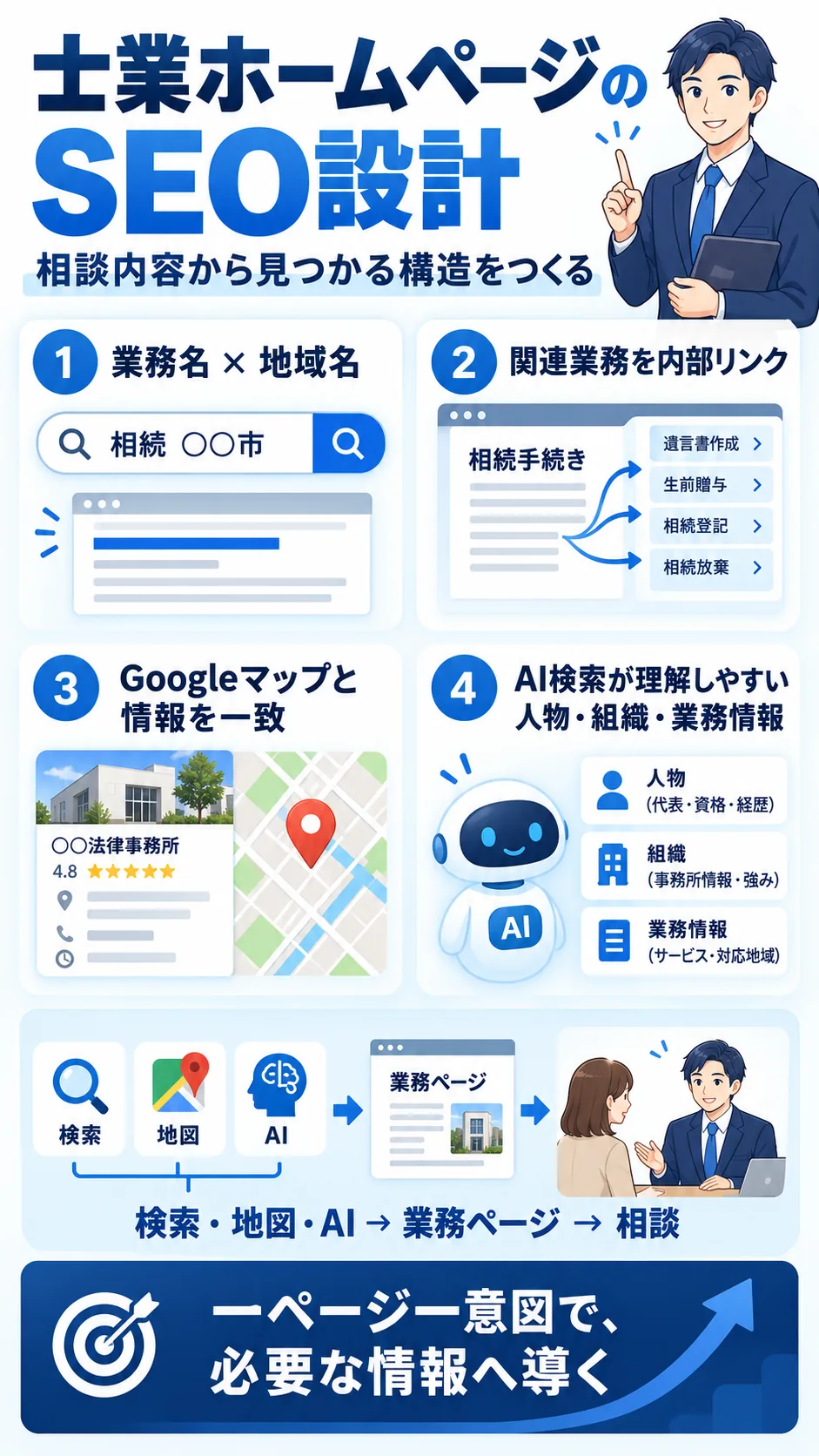業務名と地域名・内部リンク・Googleマップ・AI検索を組み合わせるSEO設計