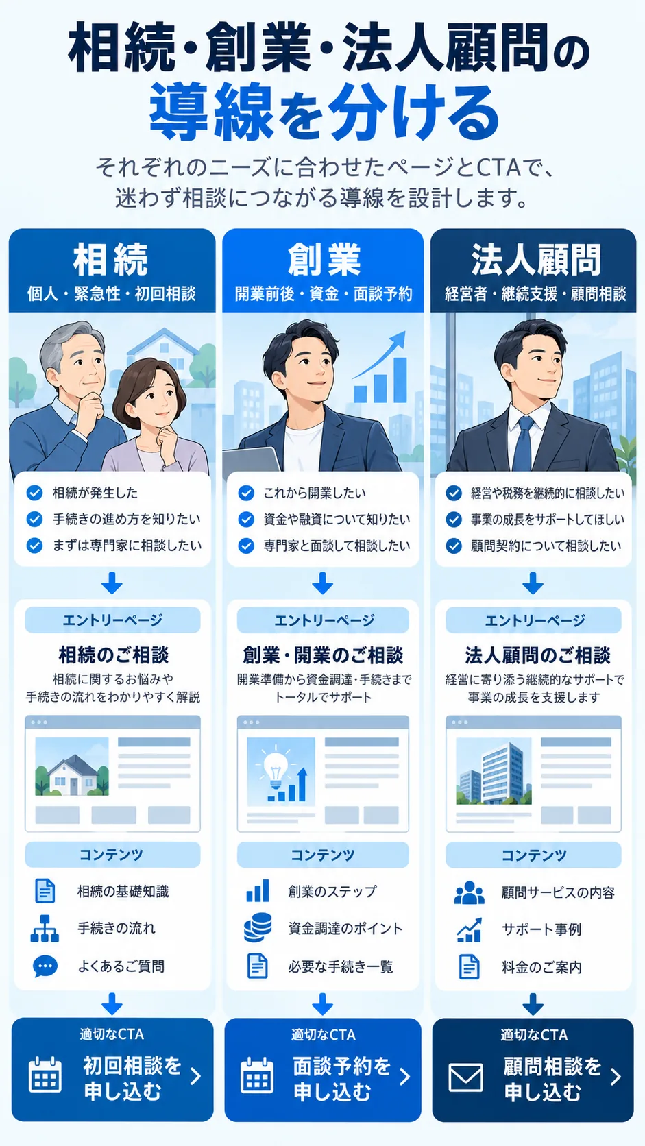 相続と創業と法人顧問の相談導線を分ける設計