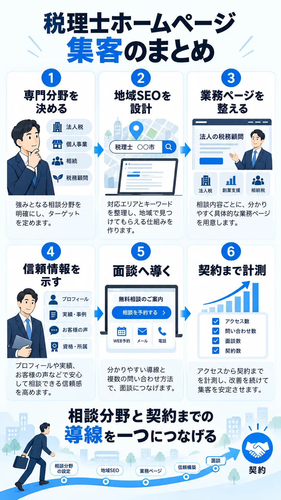 税理士ホームページ集客で相談分野から契約までをつなげるまとめ