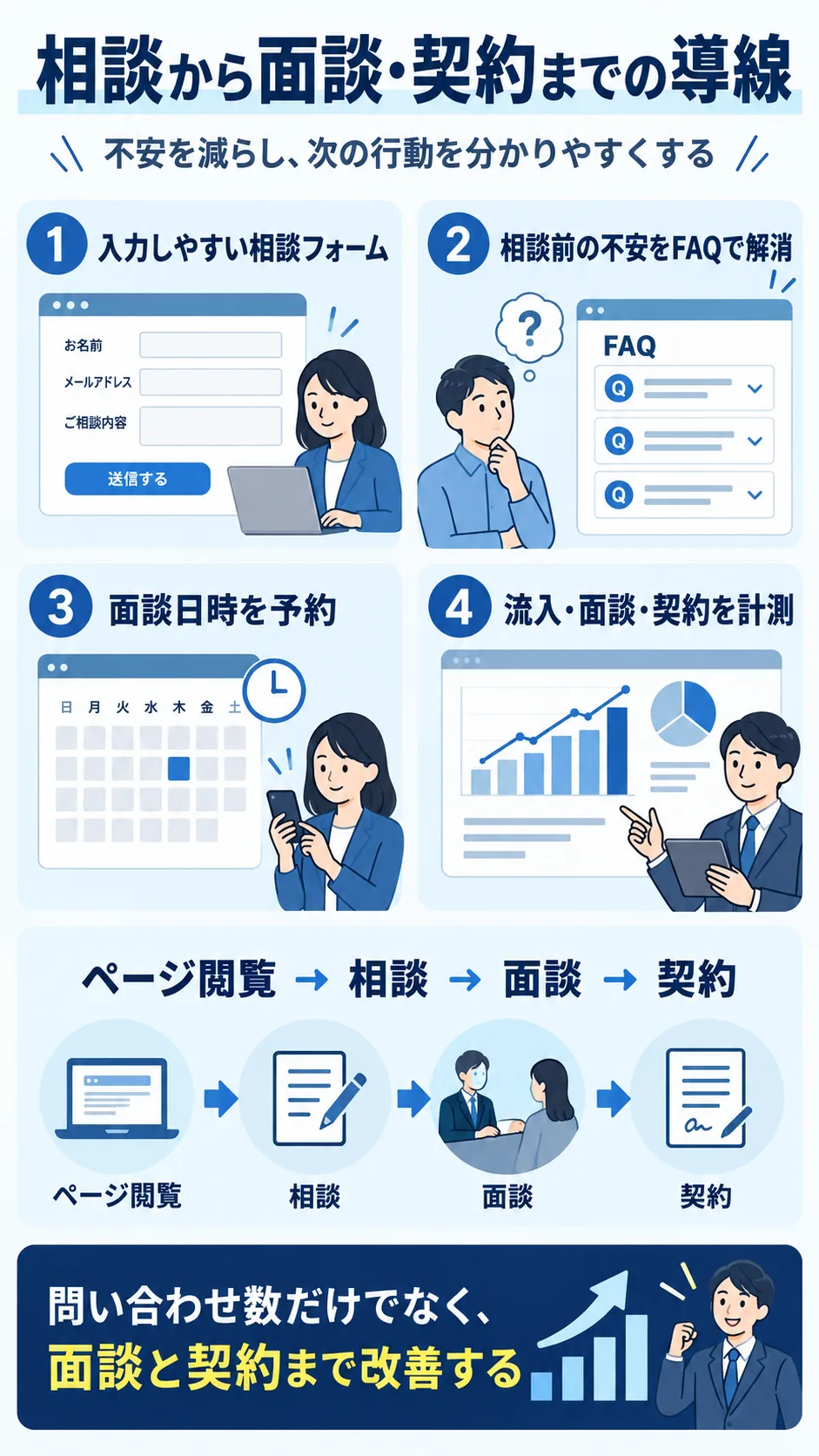 検索表示から顧問契約までを計測する流れ