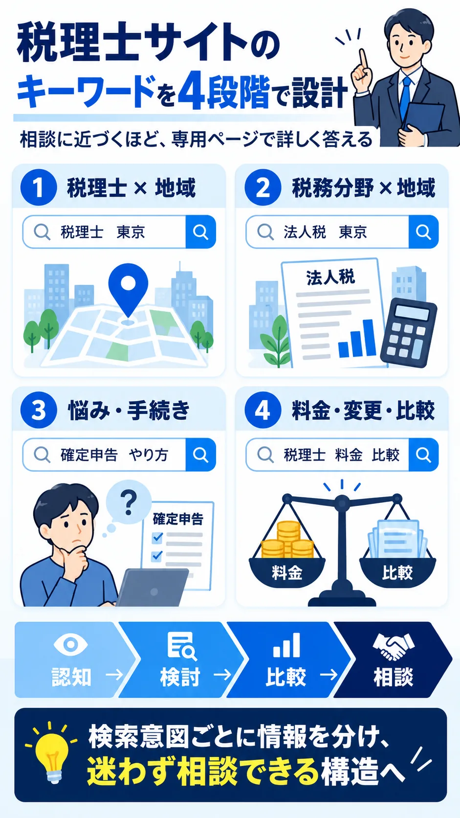 税理士サイトのキーワードを4段階に分けた図解