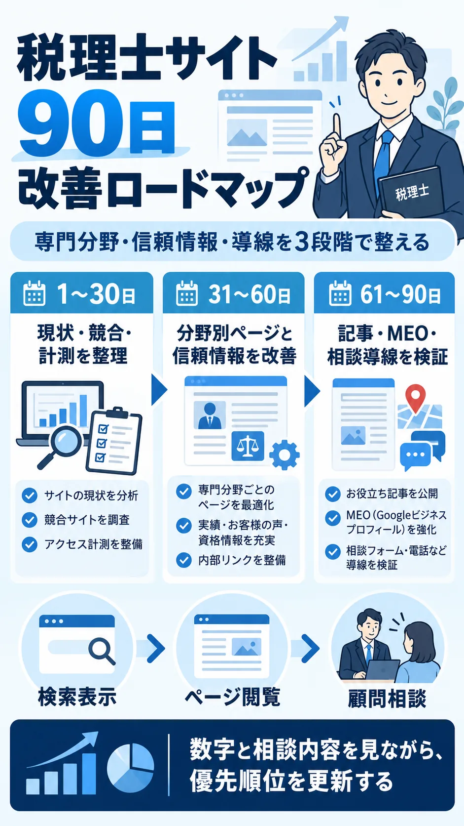 税理士ホームページを90日で改善するロードマップ