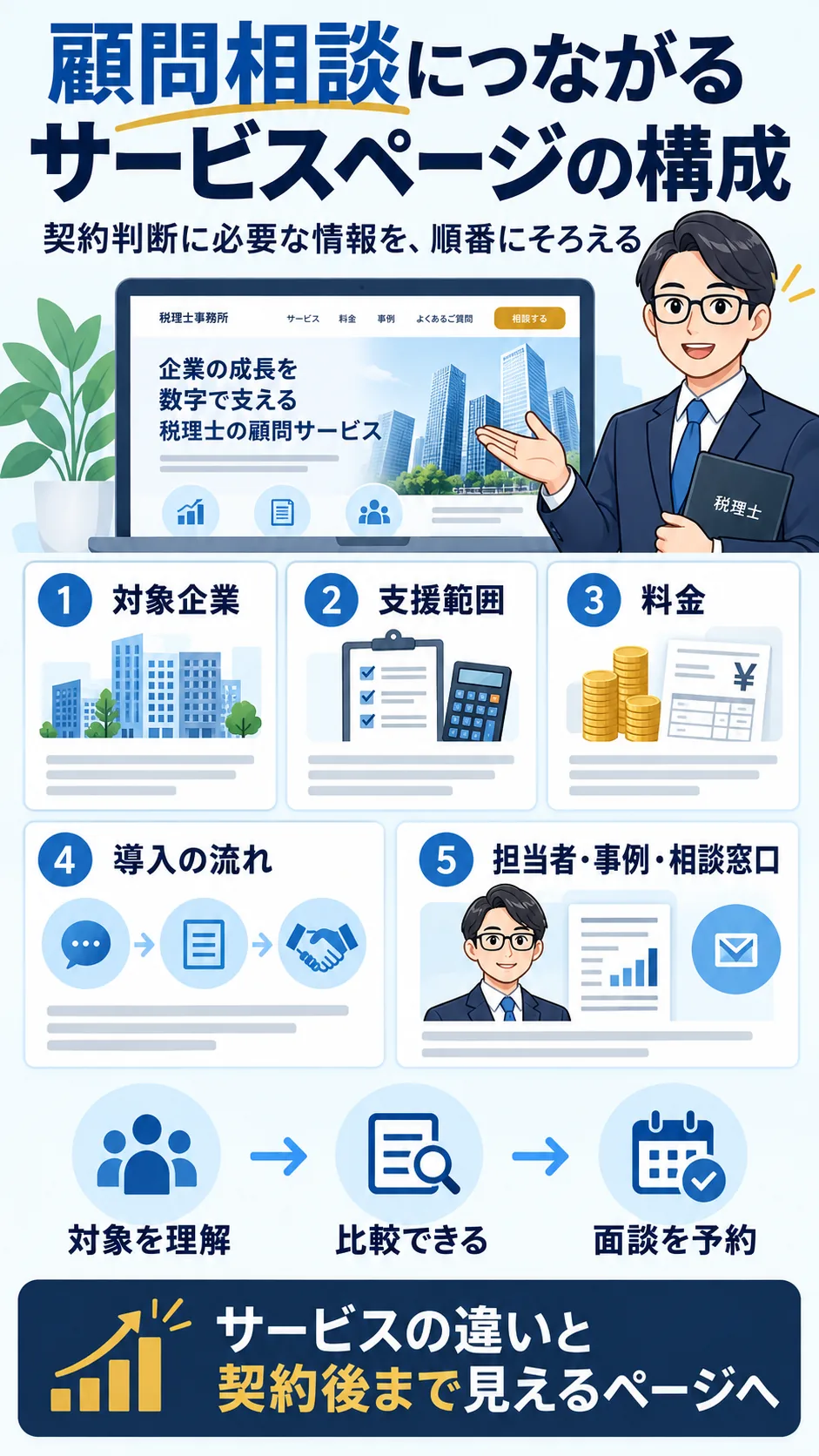 税理士の顧問相談につながるサービスページの5要素