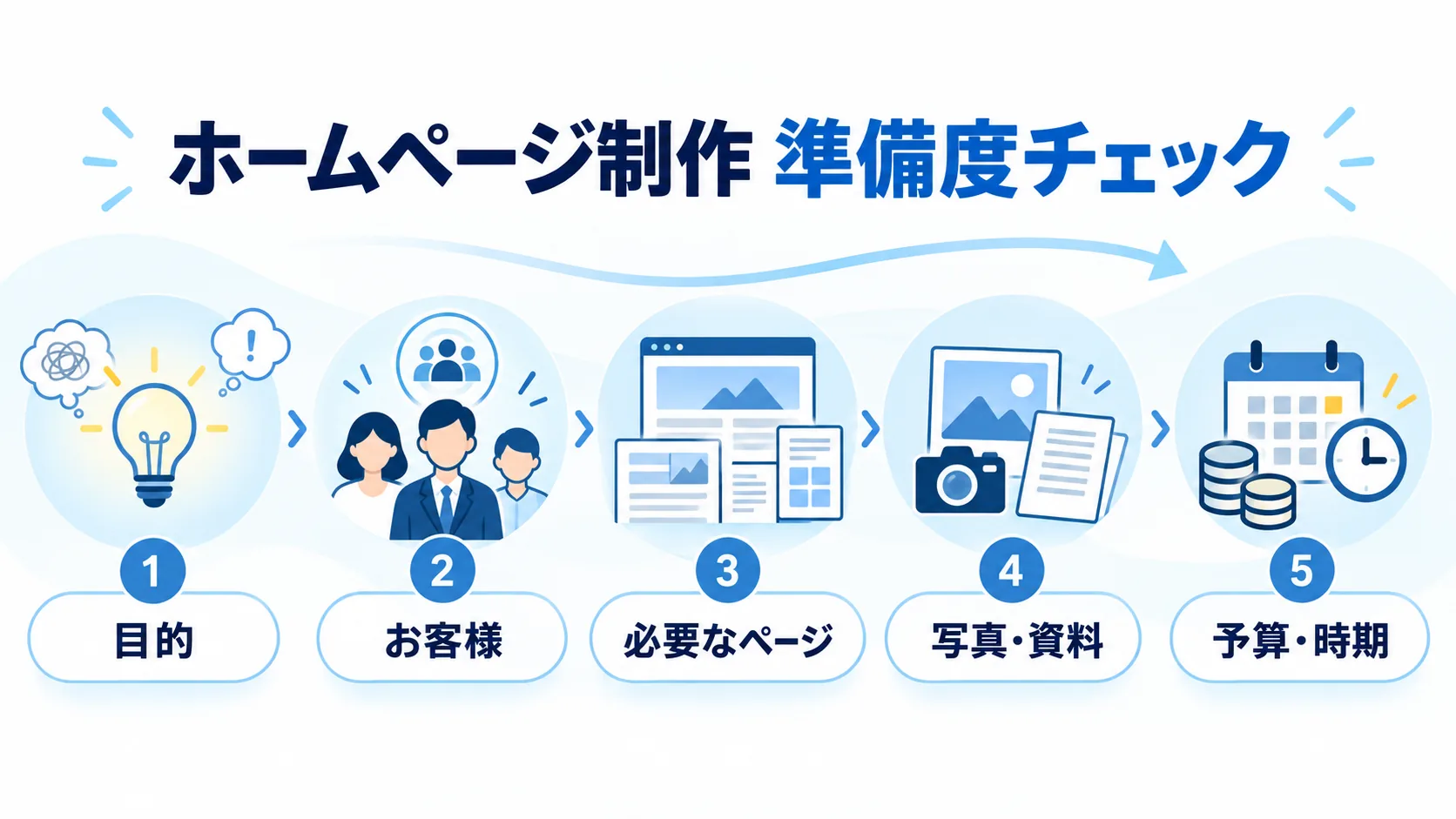 目的・お客様・必要ページ・素材・予算を確認するホームページ制作準備度チェック