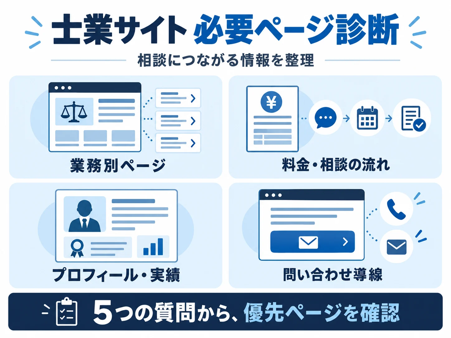 士業サイトで優先して用意する業務別ページ・料金・実績・問い合わせ導線の診断図解