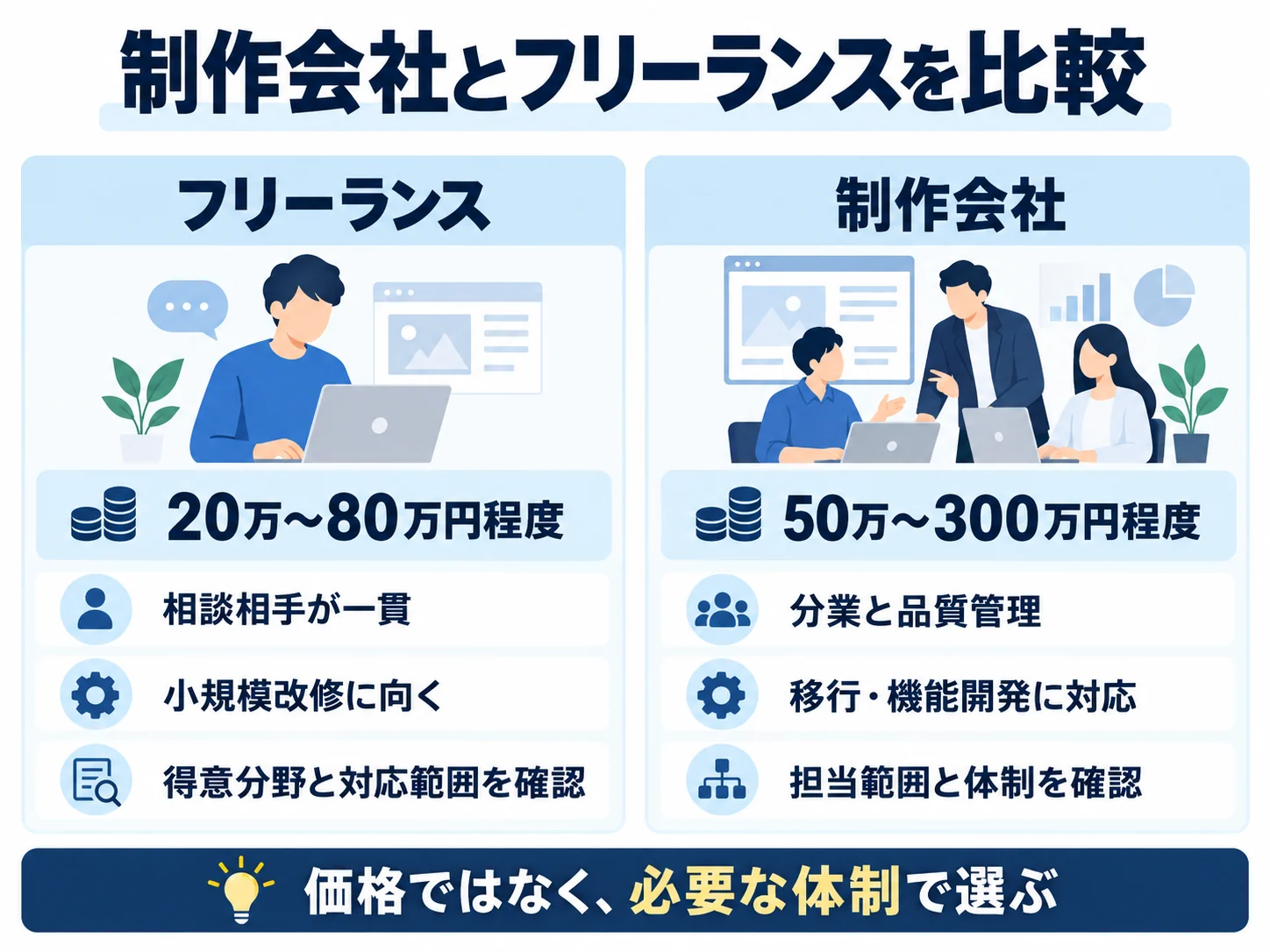 ホームページリニューアルを制作会社とフリーランスへ依頼する場合の費用と体制比較