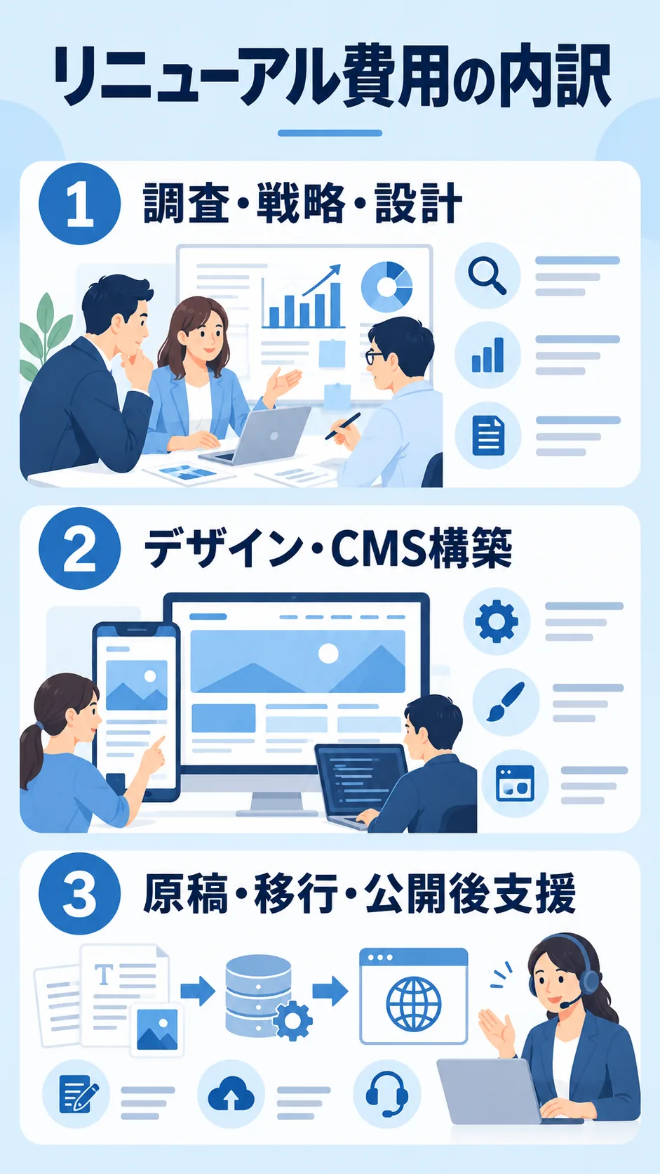 リニューアル費用の調査・制作・移行・公開後支援の内訳