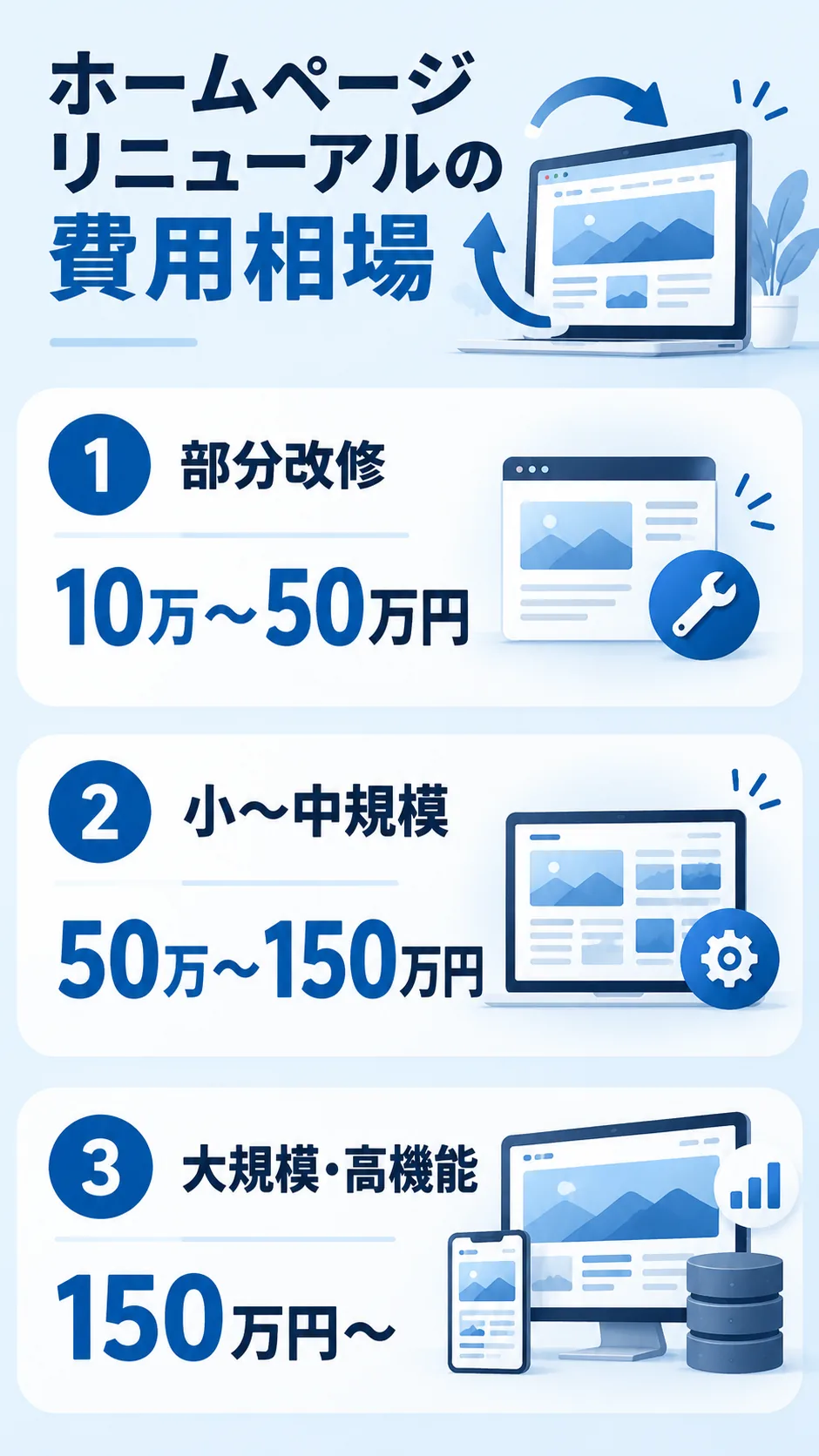 ホームページリニューアルの規模別費用相場