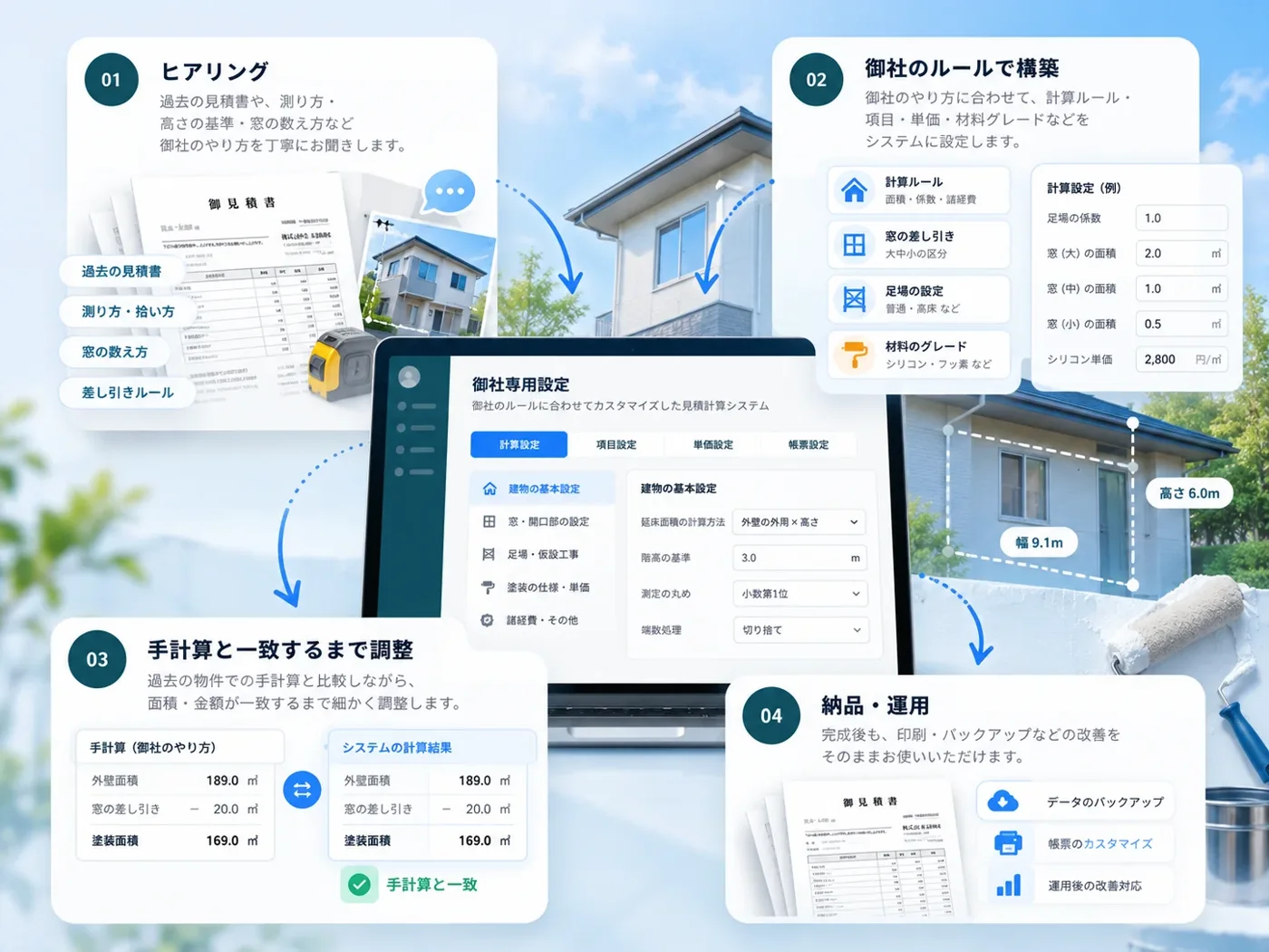 専用版の進め方。01 ヒアリング:過去の見積書や測り方・高さの基準・窓の数え方をお聞きする。02 御社のルールで構築:計算ルール・窓の差し引き・足場・材料グレードを設定する。03 手計算と一致するまで調整:過去の物件で面積・金額が一致するまで調整する。04 納品・運用:完成後もバックアップや帳票の改善をそのまま使える