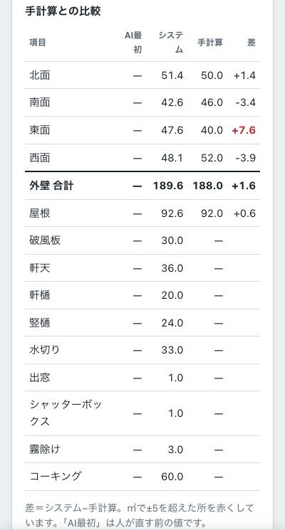 手計算との比較画面。面ごとの差が表示され、5㎡を超えた所が赤くなる